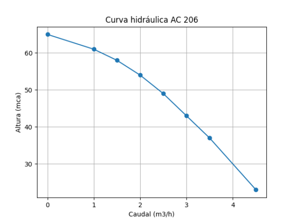 Bomba Ac 205 M