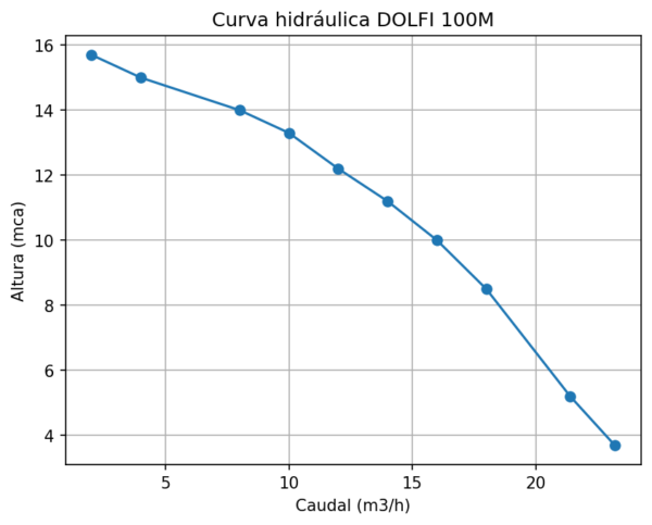 Bomba DOLFI 100M