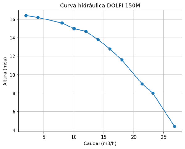 Bomba DOLFI 150M