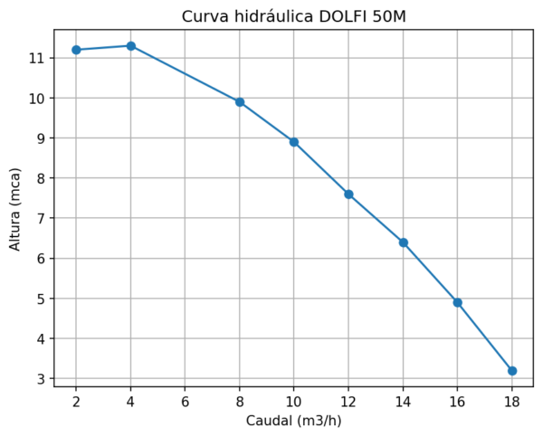 Bomba DOLFI 50M