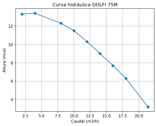 Bomba DOLFI 75M