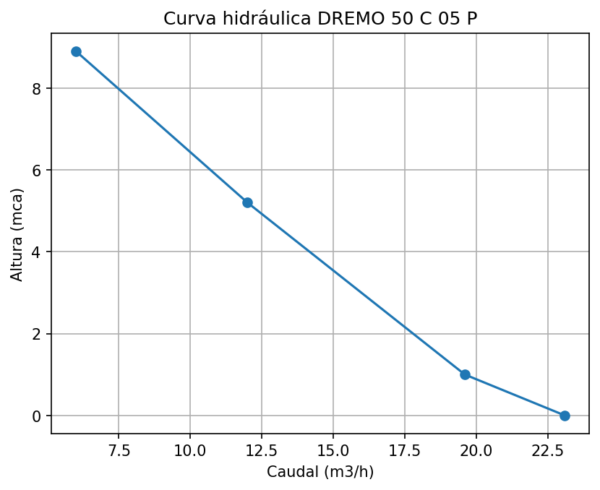 Bomba DREMO 50 C 05 P