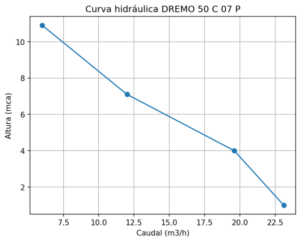 Bomba DREMO 50 C 07 P