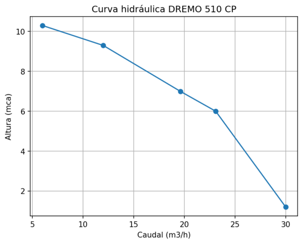 Bomba DREMO 510 CP