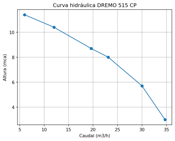 Bomba DREMO 515 CP