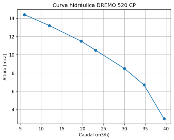 Bomba DREMO 520 CP