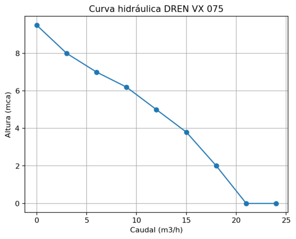 Bomba Sumergible DREN VX 075