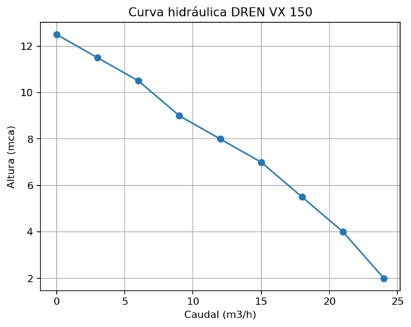 Bomba Sumergible DREN VX 150