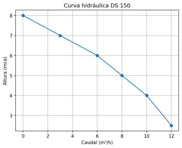 Bomba DS 150