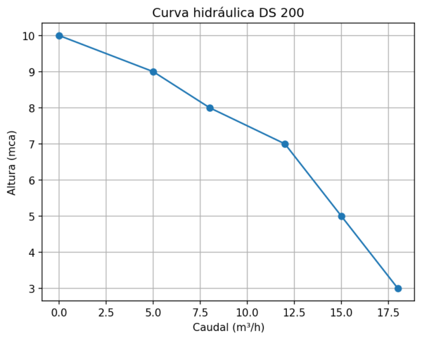 DS 200