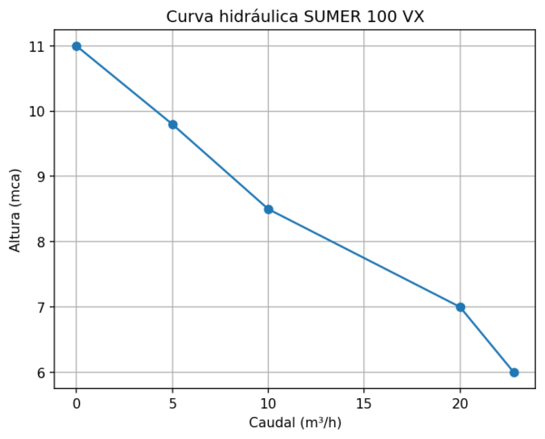Bomba SUMER 100 VX